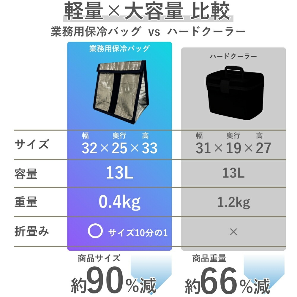 楽天市場】【3/4～SALE】 保冷バッグ 保温バッグ コンパクト クーラー