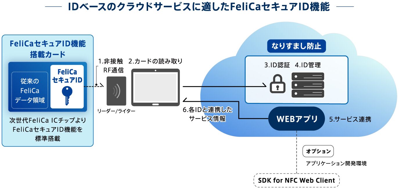 FeliCa Standard SD2 非接触ICカード RC-S120 | ソニー株式会社 | 非