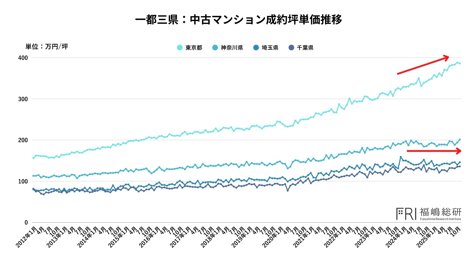 2025年を振り返る】首都圏中古マンション市場「高騰」の裏で進んだ構造