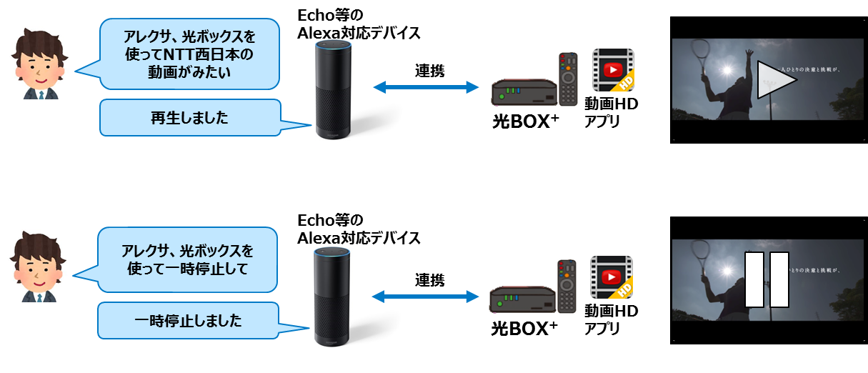 NTTコムウェア | 光BOX+(HB-2000)のAmazon Echo対応について～スマート