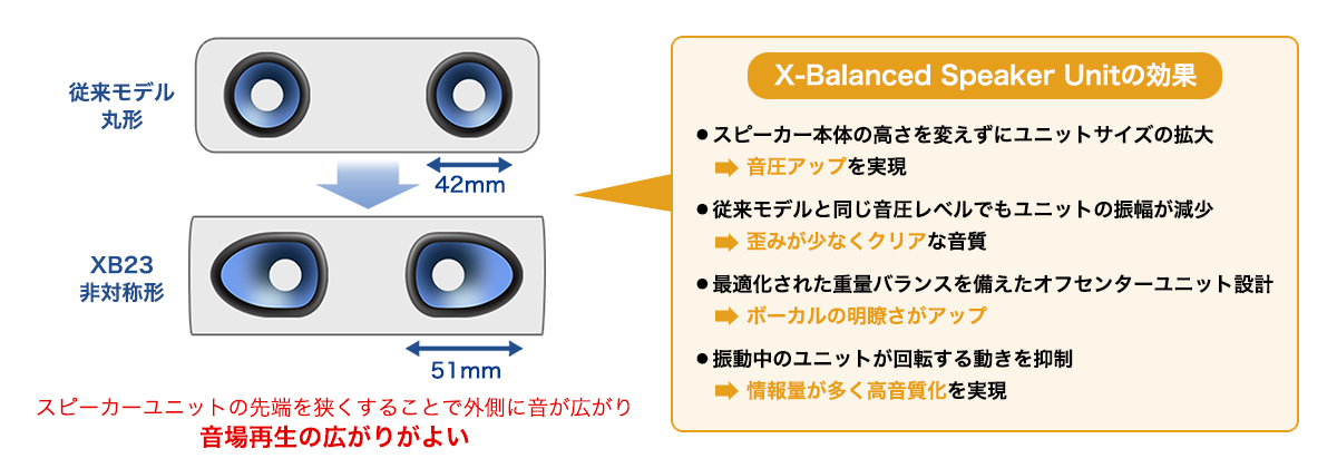 SRS-XB23 特長 : 高音質 | アクティブスピーカー／ネックスピーカー