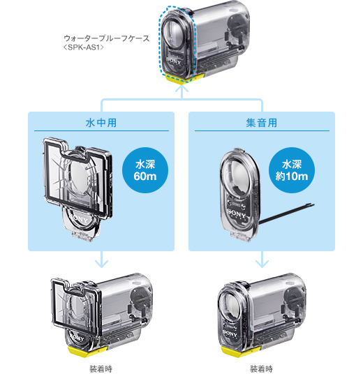 HDR-AS15 特長 : 迫力ある撮影を実現するアクセサリー | デジタル