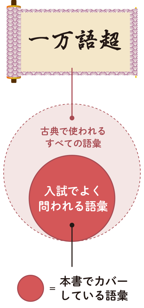 東進Web書店 東進ブックス：栗原の古文単語教室