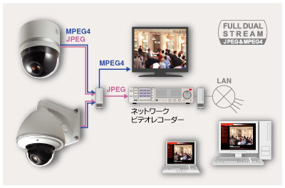ダイレクトドライブ搭載ネットワークコンビネーションドームカメラVN