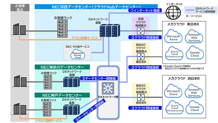 NEC DXネットワークサービス: クラウド：NEC Cloud Solutions | NEC