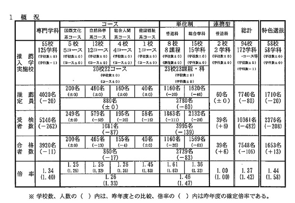 高校受験2019】兵庫県公立高、推薦入試で7,548人が合格 | リセマム