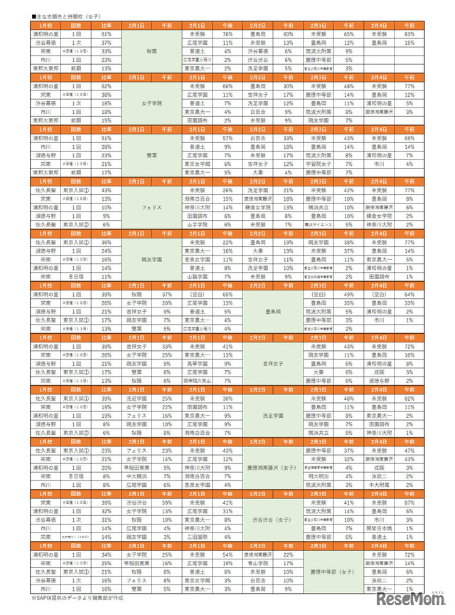 中学受験2023】サピックス小学部生の動向からみる「主要志望校別・併願